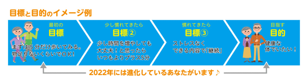 健康に対する目標設定の仕方 これから始めようとしている方へ かりゆし会の広報誌 あすなろ